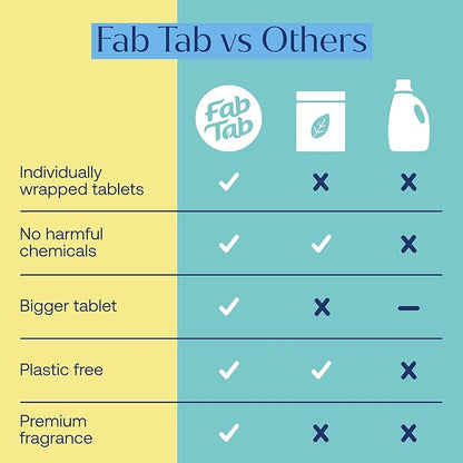 Fab Tab Bathroom Cleaner, Eco-Conscious Cleaning Tablets for Sparkling Bathrooms, Powerful Grime Remover, Citrus Scent, No Harmful Chemicals, Economical Refills - 12 Tablets (bottle not included)