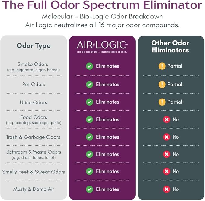 Dual-Action Odor Eliminator Spray 32 Fl Oz, Plant-Based Instant Knockdown & Enzymatic Deodorizer for Home, Neutralizes 16 Odor Sources, Bleach-Free, Fabric & Surface Safe, Lavender Lemon