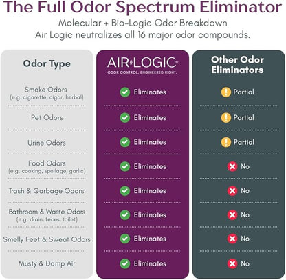 Dual-Action Odor Eliminator Spray 32 Fl Oz, Plant-Based Instant Knockdown & Enzymatic Deodorizer for Home, Neutralizes 16 Odor Sources, Bleach-Free, Fabric & Surface Safe, Lavender Lemon