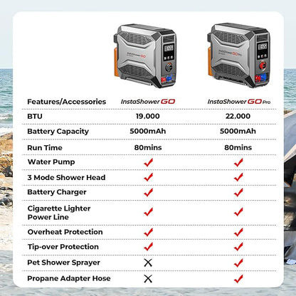 FOGATTI InstaShower GO Pro, Portable Propane Tankless Water Heater 22,000 BTU, with 5000mAh Rechargeable Built-in Battery, DC 12V, Outdoor Camping Shower