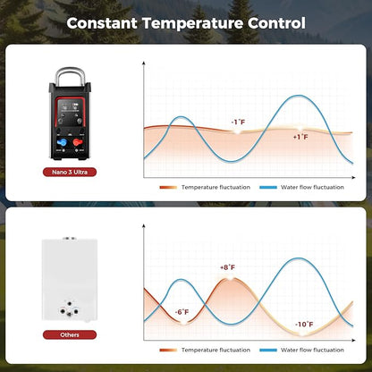 CAMPLUX Nano 3 Ultra, Constant Temperature Portable Propane Water Heater, Rechargeable Water Heater & Shower Pump, CSA Certified Safety, Propane Camping Shower, for RVs, Hiking, Fishing & Glamping