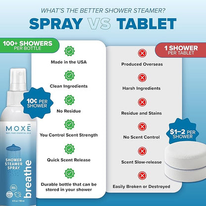 MOXE Breathe Shower Mist, Eucalyptus and Peppermint, Spa Steam Spray, Certified Natural 100% Essential Oils, Made in USA, Aromatherapy, Sinus Congestion Relief, Tension Relief, 4 Ounces (1 Pack)